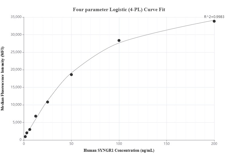 Cytometric bead array standard curve of MP01097-1